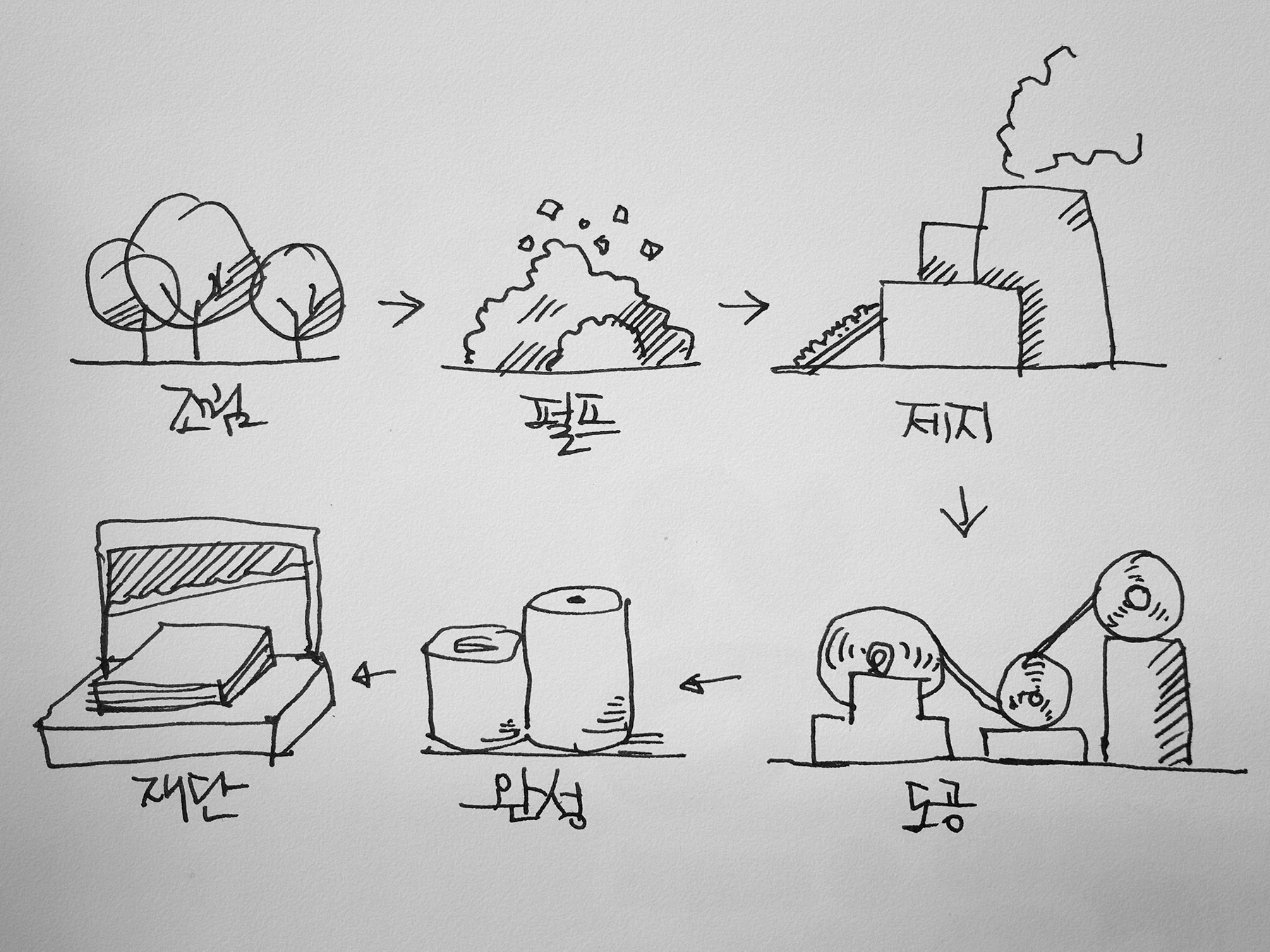 종이 제작 공정